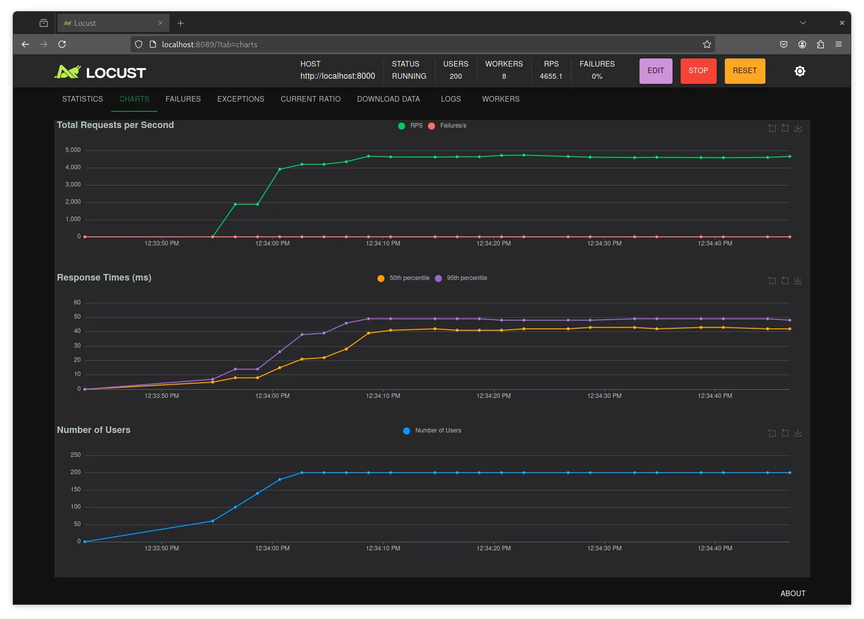 locust results no docker